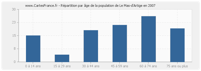Répartition par âge de la population de Le Mas-d'Artige en 2007